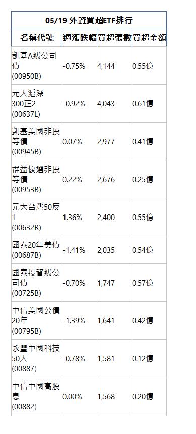  05/19 外資買超ETF排行 名稱代號 週漲跌幅 買超張數 買超金額 凱基A級公司債(00950B)|-0.75%|4,144|0.55億|元大滬深300正2(00637L)|-0.92%|4,043|0.61億|凱基美國非投等債(00945B)|0.07%|2,977|0.41億|群益優選非投等債(00953B)|0.22%|2,676|0.25億|元大台灣50反1(00632R)|1.36%|2,400|0.55億|國泰20年美債(00687B)|-1.41%|2,035|0.54億|國泰投資級公司債(00725B)|-0.70%|1,747|0.57億|中信美國公債20年(00795B)|-1.39%|1,641|0.42億|永豐中國科技50大(00887)|-0.78%|1,581|0.12億|中信中國高股息(00882)|0.00%|1,568|0.20億|