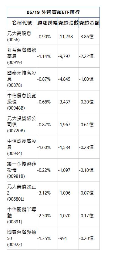  05/19 外資賣超ETF排行 名稱代號 週漲跌幅 賣超張數 賣超金額 元大高股息(0056)|-0.90%|-11,238|-3.86億|群益台灣精選高息(00919)|-1.14%|-9,797|-2.22億|國泰永續高股息(00878)|-0.87%|-4,845|-1.00億|中信優息投資級債(00948B)|-0.68%|-3,437|-0.30億|元大投資級公司債(00720B)|-0.87%|-1,967|-0.61億|中信成長高股息(00934)|-1.60%|-1,534|-0.28億|第一金優選非投債(00981B)|-0.22%|-1,097|-0.10億|元大美債20正2(00680L)|-3.12%|-1,096|-0.07億|中信關鍵半導體(00891)|-2.30%|-1,070|-0.17億|國泰台灣領袖50(00922)|-1.35%|-991|-0.20億|