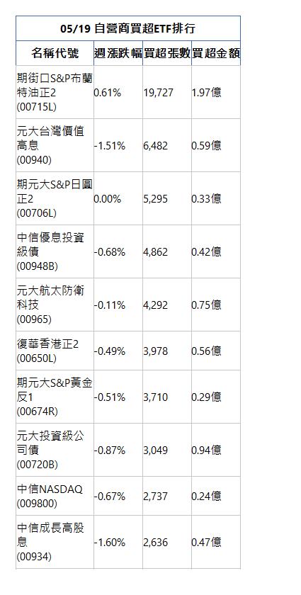  05/19 自營商買超ETF排行 名稱代號 週漲跌幅 買超張數 買超金額 期街口S&P布蘭特油正2(00715L)|0.61%|19,727|1.97億|元大台灣價值高息(00940)|-1.51%|6,482|0.59億|期元大S&P日圓正2(00706L)|0.00%|5,295|0.33億|中信優息投資級債(00948B)|-0.68%|4,862|0.42億|元大航太防衛科技(00965)|-0.11%|4,292|0.75億|復華香港正2(00650L)|-0.49%|3,978|0.56億|期元大S&P黃金反1(00674R)|-0.51%|3,710|0.29億|元大投資級公司債(00720B)|-0.87%|3,049|0.94億|中信NASDAQ(009800)|-0.67%|2,737|0.24億|中信成長高股息(00934)|-1.60%|2,636|0.47億|