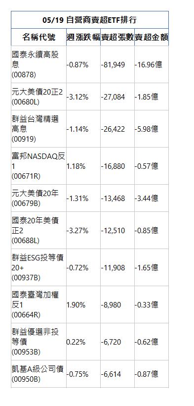  05/19 自營商賣超ETF排行 名稱代號 週漲跌幅 賣超張數 賣超金額 國泰永續高股息(00878)|-0.87%|-81,949|-16.96億|元大美債20正2(00680L)|-3.12%|-27,084|-1.85億|群益台灣精選高息(00919)|-1.14%|-26,422|-5.98億|富邦NASDAQ反1(00671R)|1.18%|-16,880|-0.57億|元大美債20年(00679B)|-1.31%|-13,468|-3.44億|國泰20年美債正2(00688L)|-3.27%|-12,510|-0.85億|群益ESG投等債20+(00937B)|-0.72%|-11,908|-1.65億|國泰臺灣加權反1(00664R)|1.90%|-8,980|-0.33億|群益優選非投等債(00953B)|0.22%|-6,720|-0.62億|凱基A級公司債(00950B)|-0.75%|-6,614|-0.87億|