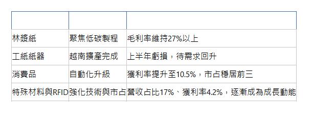  事業群 2025發展重點 亮點與挑戰 林漿紙| 聚焦低碳製程| 毛利率維持27%以上| 工紙紙器| 越南擴產完成| 上半年虧損，待需求回升| 消費品| 自動化升級| 獲利率提升至10.5%，市占穩居前三| 特殊材料與RFID| 強化技術與市占| 營收占比17%、獲利率4.2%，逐漸成為成長動能| 