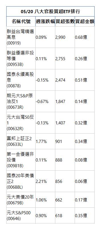 05/20 八大官股買超ETF排行 名稱代號 週漲跌幅 買超張數 買超金額 群益台灣精選高息(00919)|0.09%|2,990|0.68億|群益優選非投等債(00953B)|0.11%|2,755|0.26億|國泰永續高股息(00878)|-0.15%|2,474|0.51億|期元大S&P原油反1(00673R)|-0.67%|1,847|0.14億|元大台灣50反1(00632R)|-0.13%|1,407|0.32億|富邦上証正2(00633L)|1.77%|901|0.34億|第一金優選非投債(00981B)|0.11%|888|0.08億|國泰20年美債正2(00688L)|2.21%|856|0.06億|元大美債20年(00679B)|1.06%|662|0.17億|元大S&P500(00646)|0.90%|618|0.35億|