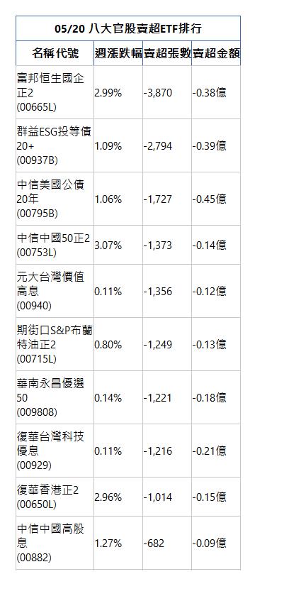  05/20 八大官股賣超ETF排行 名稱代號 週漲跌幅 賣超張數 賣超金額 富邦恒生國企正2(00665L)|2.99%|-3,870|-0.38億|群益ESG投等債20+(00937B)|1.09%|-2,794|-0.39億|中信美國公債20年(00795B)|1.06%|-1,727|-0.45億|中信中國50正2(00753L)|3.07%|-1,373|-0.14億|元大台灣價值高息(00940)|0.11%|-1,356|-0.12億|期街口S&P布蘭特油正2(00715L)|0.80%|-1,249|-0.13億|華南永昌優選50(009808)|0.14%|-1,221|-0.18億|復華台灣科技優息(00929)|0.11%|-1,216|-0.21億|復華香港正2(00650L)|2.96%|-1,014|-0.15億|中信中國高股息(00882)|1.27%|-682|-0.09億|