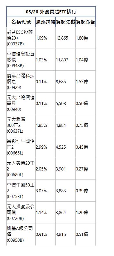  05/20 外資買超ETF排行 名稱代號 週漲跌幅 買超張數 買超金額 群益ESG投等債20+(00937B)|1.09%|12,865|1.80億|中信優息投資級債(00948B)|1.03%|11,807|1.04億|復華台灣科技優息(00929)|0.11%|8,685|1.53億|元大台灣價值高息(00940)|0.11%|5,508|0.50億|元大滬深300正2(00637L)|1.85%|4,884|0.75億|富邦恒生國企正2(00665L)|2.99%|4,525|0.45億|元大美債20正2(00680L)|2.05%|3,901|0.27億|中信中國50正2(00753L)|3.07%|3,883|0.39億|元大投資級公司債(00720B)|1.14%|3,864|1.20億|凱基A級公司債(00950B)|0.91%|3,816|0.51億|