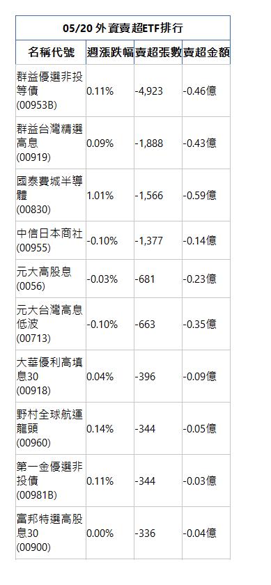  05/20 外資賣超ETF排行 名稱代號 週漲跌幅 賣超張數 賣超金額 群益優選非投等債(00953B)|0.11%|-4,923|-0.46億|群益台灣精選高息(00919)|0.09%|-1,888|-0.43億|國泰費城半導體(00830)|1.01%|-1,566|-0.59億|中信日本商社(00955)|-0.10%|-1,377|-0.14億|元大高股息(0056)|-0.03%|-681|-0.23億|元大台灣高息低波(00713)|-0.10%|-663|-0.35億|大華優利高填息30(00918)|0.04%|-396|-0.09億|野村全球航運龍頭(00960)|0.14%|-344|-0.05億|第一金優選非投債(00981B)|0.11%|-344|-0.03億|富邦特選高股息30(00900)|0.00%|-336|-0.04億|