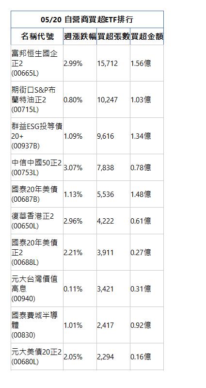  05/20 自營商買超ETF排行 名稱代號 週漲跌幅 買超張數 買超金額 富邦恒生國企正2(00665L)|2.99%|15,712|1.56億|期街口S&P布蘭特油正2(00715L)|0.80%|10,247|1.03億|群益ESG投等債20+(00937B)|1.09%|9,616|1.34億|中信中國50正2(00753L)|3.07%|7,838|0.78億|國泰20年美債(00687B)|1.13%|5,536|1.48億|復華香港正2(00650L)|2.96%|4,222|0.61億|國泰20年美債正2(00688L)|2.21%|3,911|0.27億|元大台灣價值高息(00940)|0.11%|3,421|0.31億|國泰費城半導體(00830)|1.01%|2,417|0.92億|元大美債20正2(00680L)|2.05%|2,294|0.16億|