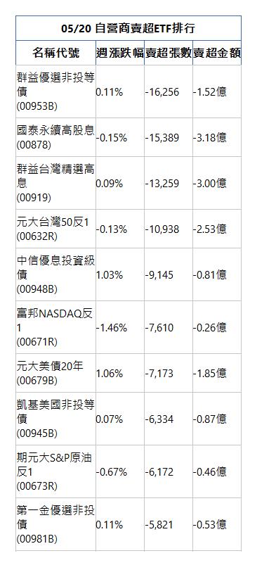  05/20 自營商賣超ETF排行 名稱代號 週漲跌幅 賣超張數 賣超金額 群益優選非投等債(00953B)|0.11%|-16,256|-1.52億|國泰永續高股息(00878)|-0.15%|-15,389|-3.18億|群益台灣精選高息(00919)|0.09%|-13,259|-3.00億|元大台灣50反1(00632R)|-0.13%|-10,938|-2.53億|中信優息投資級債(00948B)|1.03%|-9,145|-0.81億|富邦NASDAQ反1(00671R)|-1.46%|-7,610|-0.26億|元大美債20年(00679B)|1.06%|-7,173|-1.85億|凱基美國非投等債(00945B)|0.07%|-6,334|-0.87億|期元大S&P原油反1(00673R)|-0.67%|-6,172|-0.46億|第一金優選非投債(00981B)|0.11%|-5,821|-0.53億|