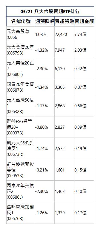  05/21 八大官股買超ETF排行 名稱代號 週漲跌幅 買超張數 買超金額 元大高股息(0056)|1.08%|22,420|7.74億|元大美債20年(00679B)|-1.32%|7,947|2.03億|元大美債20正2(00680L)|-2.30%|6,130|0.42億|國泰20年美債(00687B)|-1.34%|3,305|0.87億|元大台灣50反1(00632R)|-1.17%|2,868|0.66億|群益ESG投等債20+(00937B)|-0.86%|2,827|0.39億|期元大S&P原油反1(00673R)|-1.74%|2,572|0.19億|群益優選非投等債(00953B)|-0.21%|1,601|0.15億|國泰20年美債正2(00688L)|-2.30%|1,463|0.10億|富邦臺灣加權反1(00676R)|-1.26%|1,339|0.17億|