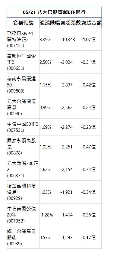  05/21 八大官股賣超ETF排行 名稱代號 週漲跌幅 賣超張數 賣超金額 期街口S&P布蘭特油正2(00715L)|3.39%|-10,343|-1.07億|富邦恒生國企正2(00665L)|2.50%|-3,024|-0.31億|華南永昌優選50(009808)|1.15%|-2,837|-0.42億|元大台灣價值高息(00940)|0.99%|-2,562|-0.24億|中信中國50正2(00753L)|1.69%|-2,274|-0.23億|國泰永續高股息(00878)|1.02%|-2,251|-0.47億|元大滬深300正2(00637L)|1.62%|-2,154|-0.34億|復華台灣科技優息(00929)|1.03%|-1,921|-0.34億|中信美國公債20年(00795B)|-1.28%|-1,414|-0.36億|統一台灣高息動能(00939)|0.57%|-1,243|-0.17億|