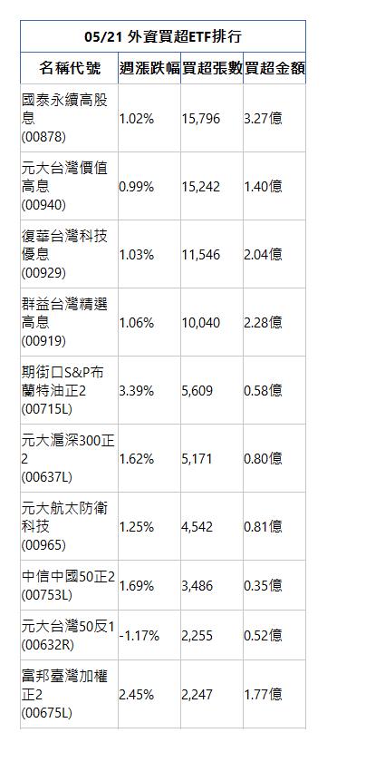  05/21 外資買超ETF排行 名稱代號 週漲跌幅 買超張數 買超金額 國泰永續高股息(00878)|1.02%|15,796|3.27億|元大台灣價值高息(00940)|0.99%|15,242|1.40億|復華台灣科技優息(00929)|1.03%|11,546|2.04億|群益台灣精選高息(00919)|1.06%|10,040|2.28億|期街口S&P布蘭特油正2(00715L)|3.39%|5,609|0.58億|元大滬深300正2(00637L)|1.62%|5,171|0.80億|元大航太防衛科技(00965)|1.25%|4,542|0.81億|中信中國50正2(00753L)|1.69%|3,486|0.35億|元大台灣50反1(00632R)|-1.17%|2,255|0.52億|富邦臺灣加權正2(00675L)|2.45%|2,247|1.77億|