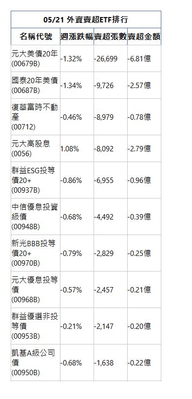  05/21 外資賣超ETF排行 名稱代號 週漲跌幅 賣超張數 賣超金額 元大美債20年(00679B)|-1.32%|-26,699|-6.81億|國泰20年美債(00687B)|-1.34%|-9,726|-2.57億|復華富時不動產(00712)|-0.46%|-8,979|-0.78億|元大高股息(0056)|1.08%|-8,092|-2.79億|群益ESG投等債20+(00937B)|-0.86%|-6,955|-0.96億|中信優息投資級債(00948B)|-0.68%|-4,492|-0.39億|新光BBB投等債20+(00970B)|-0.79%|-2,829|-0.25億|元大優息投等債(00968B)|-0.57%|-2,457|-0.21億|群益優選非投等債(00953B)|-0.21%|-2,147|-0.20億|凱基A級公司債(00950B)|-0.68%|-1,638|-0.22億|