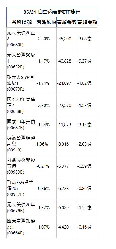  05/21 自營商賣超ETF排行 名稱代號 週漲跌幅 賣超張數 賣超金額 元大美債20正2(00680L)|-2.30%|-45,200|-3.08億|元大台灣50反1(00632R)|-1.17%|-40,828|-9.37億|期元大S&P原油反1(00673R)|-1.74%|-24,897|-1.82億|國泰20年美債正2(00688L)|-2.30%|-22,570|-1.53億|國泰20年美債(00687B)|-1.34%|-11,873|-3.14億|群益台灣精選高息(00919)|1.06%|-8,916|-2.03億|群益優選非投等債(00953B)|-0.21%|-6,377|-0.59億|群益ESG投等債20+(00937B)|-0.86%|-6,238|-0.86億|元大美債20年(00679B)|-1.32%|-6,029|-1.54億|國泰臺灣加權反1(00664R)|-1.07%|-4,420|-0.16億|