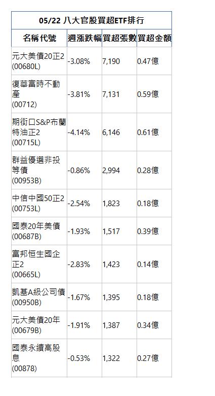  05/22 八大官股買超ETF排行 名稱代號 週漲跌幅 買超張數 買超金額 元大美債20正2(00680L)|-3.08%|7,190|0.47億|復華富時不動產(00712)|-3.81%|7,131|0.59億|期街口S&P布蘭特油正2(00715L)|-4.14%|6,146|0.61億|群益優選非投等債(00953B)|-0.86%|2,994|0.28億|中信中國50正2(00753L)|-2.54%|1,823|0.18億|國泰20年美債(00687B)|-1.93%|1,517|0.39億|富邦恒生國企正2(00665L)|-2.83%|1,423|0.14億|凱基A級公司債(00950B)|-1.67%|1,395|0.18億|元大美債20年(00679B)|-1.91%|1,387|0.34億|國泰永續高股息(00878)|-0.53%|1,322|0.27億|