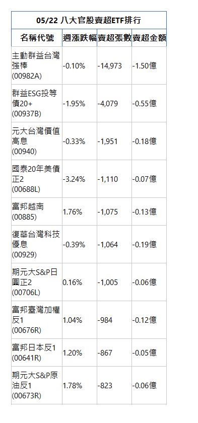  05/22 八大官股賣超ETF排行 名稱代號 週漲跌幅 賣超張數 賣超金額 主動群益台灣強棒(00982A)|-0.10%|-14,973|-1.50億|群益ESG投等債20+(00937B)|-1.95%|-4,079|-0.55億|元大台灣價值高息(00940)|-0.33%|-1,951|-0.18億|國泰20年美債正2(00688L)|-3.24%|-1,110|-0.07億|富邦越南(00885)|1.76%|-1,075|-0.13億|復華台灣科技優息(00929)|-0.39%|-1,064|-0.19億|期元大S&P日圓正2(00706L)|0.16%|-1,005|-0.06億|富邦臺灣加權反1(00676R)|1.04%|-984|-0.12億|富邦日本反1(00641R)|1.20%|-867|-0.05億|期元大S&P原油反1(00673R)|1.78%|-823|-0.06億|