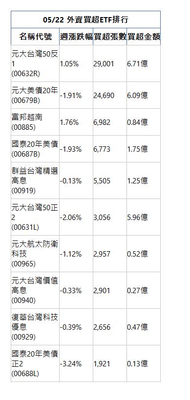  05/22 外資買超ETF排行 名稱代號 週漲跌幅 買超張數 買超金額 元大台灣50反1(00632R)|1.05%|29,001|6.71億|元大美債20年(00679B)|-1.91%|24,690|6.09億|富邦越南(00885)|1.76%|6,982|0.84億|國泰20年美債(00687B)|-1.93%|6,773|1.75億|群益台灣精選高息(00919)|-0.13%|5,505|1.25億|元大台灣50正2(00631L)|-2.06%|3,056|5.96億|元大航太防衛科技(00965)|-1.12%|2,957|0.52億|元大台灣價值高息(00940)|-0.33%|2,901|0.27億|復華台灣科技優息(00929)|-0.39%|2,656|0.47億|國泰20年美債正2(00688L)|-3.24%|1,921|0.13億|
