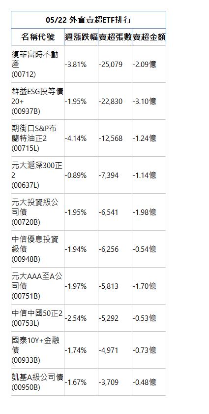 05/22 外資賣超ETF排行 名稱代號 週漲跌幅 賣超張數 賣超金額 復華富時不動產(00712)|-3.81%|-25,079|-2.09億|群益ESG投等債20+(00937B)|-1.95%|-22,830|-3.10億|期街口S&P布蘭特油正2(00715L)|-4.14%|-12,568|-1.24億|元大滬深300正2(00637L)|-0.89%|-7,394|-1.14億|元大投資級公司債(00720B)|-1.95%|-6,541|-1.98億|中信優息投資級債(00948B)|-1.94%|-6,256|-0.54億|元大AAA至A公司債(00751B)|-1.97%|-5,813|-1.70億|中信中國50正2(00753L)|-2.54%|-5,292|-0.53億|國泰10Y+金融債(00933B)|-1.74%|-4,971|-0.73億|凱基A級公司債(00950B)|-1.67%|-3,709|-0.48億|