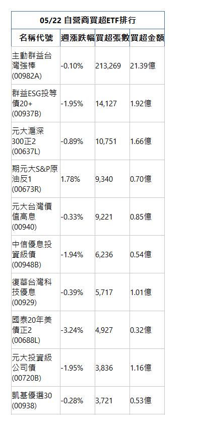  05/22 自營商買超ETF排行 名稱代號 週漲跌幅 買超張數 買超金額 主動群益台灣強棒(00982A)|-0.10%|213,269|21.39億|群益ESG投等債20+(00937B)|-1.95%|14,127|1.92億|元大滬深300正2(00637L)|-0.89%|10,751|1.66億|期元大S&P原油反1(00673R)|1.78%|9,340|0.70億|元大台灣價值高息(00940)|-0.33%|9,221|0.85億|中信優息投資級債(00948B)|-1.94%|6,236|0.54億|復華台灣科技優息(00929)|-0.39%|5,717|1.01億|國泰20年美債正2(00688L)|-3.24%|4,927|0.32億|元大投資級公司債(00720B)|-1.95%|3,836|1.16億|凱基優選30(00938)|-0.28%|3,721|0.53億|