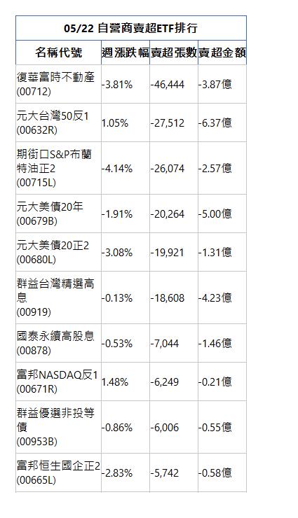  05/22 自營商賣超ETF排行 名稱代號 週漲跌幅 賣超張數 賣超金額 復華富時不動產(00712)|-3.81%|-46,444|-3.87億|元大台灣50反1(00632R)|1.05%|-27,512|-6.37億|期街口S&P布蘭特油正2(00715L)|-4.14%|-26,074|-2.57億|元大美債20年(00679B)|-1.91%|-20,264|-5.00億|元大美債20正2(00680L)|-3.08%|-19,921|-1.31億|群益台灣精選高息(00919)|-0.13%|-18,608|-4.23億|國泰永續高股息(00878)|-0.53%|-7,044|-1.46億|富邦NASDAQ反1(00671R)|1.48%|-6,249|-0.21億|群益優選非投等債(00953B)|-0.86%|-6,006|-0.55億|富邦恒生國企正2(00665L)|-2.83%|-5,742|-0.58億|