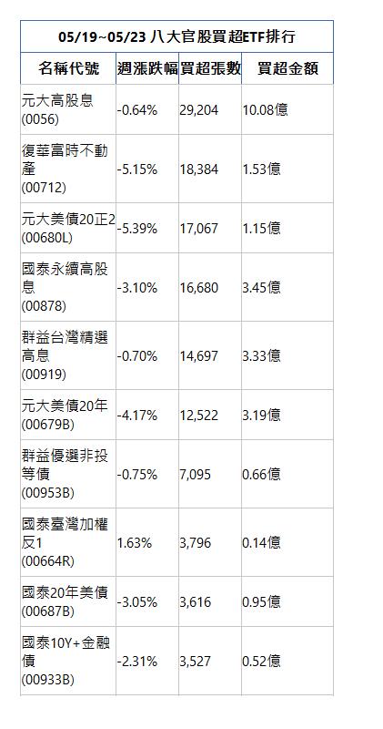  05/19~05/23 八大官股買超ETF排行 名稱代號 週漲跌幅 買超張數 買超金額 元大高股息(0056)|-0.64%|29,204|10.08億|復華富時不動產(00712)|-5.15%|18,384|1.53億|元大美債20正2(00680L)|-5.39%|17,067|1.15億|國泰永續高股息(00878)|-3.10%|16,680|3.45億|群益台灣精選高息(00919)|-0.70%|14,697|3.33億|元大美債20年(00679B)|-4.17%|12,522|3.19億|群益優選非投等債(00953B)|-0.75%|7,095|0.66億|國泰臺灣加權反1(00664R)|1.63%|3,796|0.14億|國泰20年美債(00687B)|-3.05%|3,616|0.95億|國泰10Y+金融債(00933B)|-2.31%|3,527|0.52億|