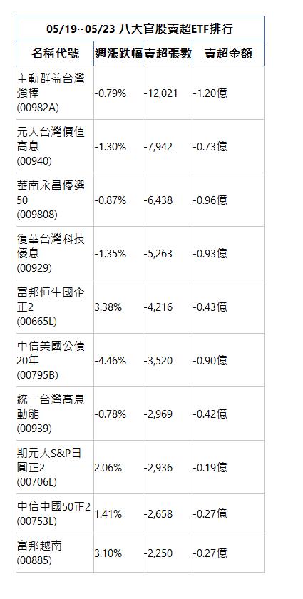  05/19~05/23 八大官股賣超ETF排行 名稱代號 週漲跌幅 賣超張數 賣超金額 主動群益台灣強棒(00982A)|-0.79%|-12,021|-1.20億|元大台灣價值高息(00940)|-1.30%|-7,942|-0.73億|華南永昌優選50(009808)|-0.87%|-6,438|-0.96億|復華台灣科技優息(00929)|-1.35%|-5,263|-0.93億|富邦恒生國企正2(00665L)|3.38%|-4,216|-0.43億|中信美國公債20年(00795B)|-4.46%|-3,520|-0.90億|統一台灣高息動能(00939)|-0.78%|-2,969|-0.42億|期元大S&P日圓正2(00706L)|2.06%|-2,936|-0.19億|中信中國50正2(00753L)|1.41%|-2,658|-0.27億|富邦越南(00885)|3.10%|-2,250|-0.27億|