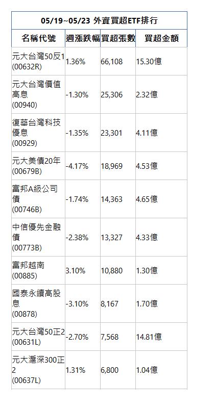  05/19~05/23 外資買超ETF排行 名稱代號 週漲跌幅 買超張數 買超金額 元大台灣50反1(00632R)|1.36%|66,108|15.30億|元大台灣價值高息(00940)|-1.30%|25,306|2.32億|復華台灣科技優息(00929)|-1.35%|23,301|4.11億|元大美債20年(00679B)|-4.17%|18,969|4.53億|富邦A級公司債(00746B)|-1.74%|14,363|4.65億|中信優先金融債(00773B)|-2.38%|13,327|4.33億|富邦越南(00885)|3.10%|10,880|1.30億|國泰永續高股息(00878)|-3.10%|8,167|1.70億|元大台灣50正2(00631L)|-2.70%|7,568|14.81億|元大滬深300正2(00637L)|1.31%|6,800|1.04億|