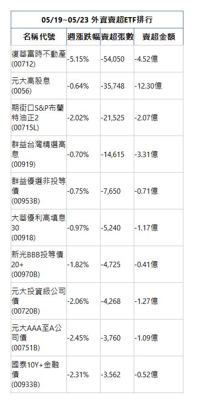  05/19~05/23 外資賣超ETF排行 名稱代號 週漲跌幅 賣超張數 賣超金額 復華富時不動產(00712)|-5.15%|-54,050|-4.52億|元大高股息(0056)|-0.64%|-35,748|-12.30億|期街口S&P布蘭特油正2(00715L)|-2.02%|-21,525|-2.07億|群益台灣精選高息(00919)|-0.70%|-14,615|-3.31億|群益優選非投等債(00953B)|-0.75%|-7,650|-0.71億|大華優利高填息30(00918)|-0.97%|-5,240|-1.17億|新光BBB投等債20+(00970B)|-1.82%|-4,725|-0.41億|元大投資級公司債(00720B)|-2.06%|-4,268|-1.27億|元大AAA至A公司債(00751B)|-2.45%|-3,760|-1.09億|國泰10Y+金融債(00933B)|-2.31%|-3,562|-0.52億|
