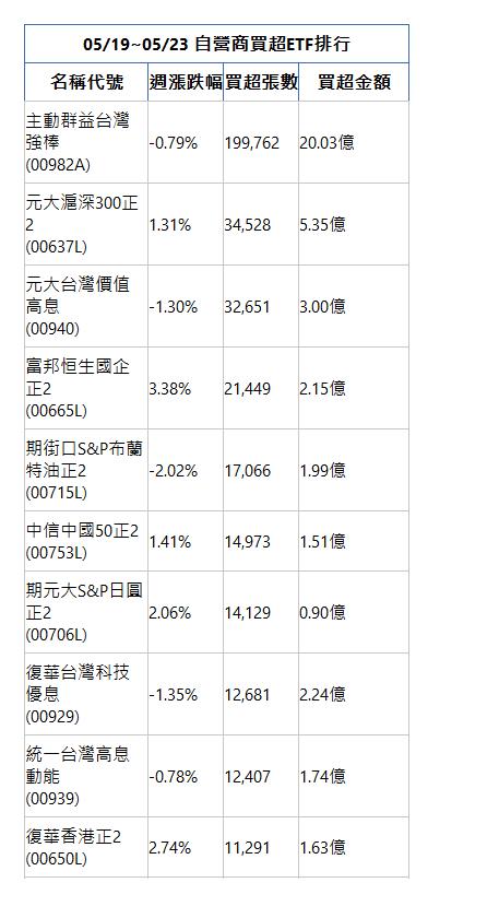  05/19~05/23 自營商買超ETF排行 名稱代號 週漲跌幅 買超張數 買超金額 主動群益台灣強棒(00982A)|-0.79%|199,762|20.03億|元大滬深300正2(00637L)|1.31%|34,528|5.35億|元大台灣價值高息(00940)|-1.30%|32,651|3.00億|富邦恒生國企正2(00665L)|3.38%|21,449|2.15億|期街口S&P布蘭特油正2(00715L)|-2.02%|17,066|1.99億|中信中國50正2(00753L)|1.41%|14,973|1.51億|期元大S&P日圓正2(00706L)|2.06%|14,129|0.90億|復華台灣科技優息(00929)|-1.35%|12,681|2.24億|統一台灣高息動能(00939)|-0.78%|12,407|1.74億|復華香港正2(00650L)|2.74%|11,291|1.63億|