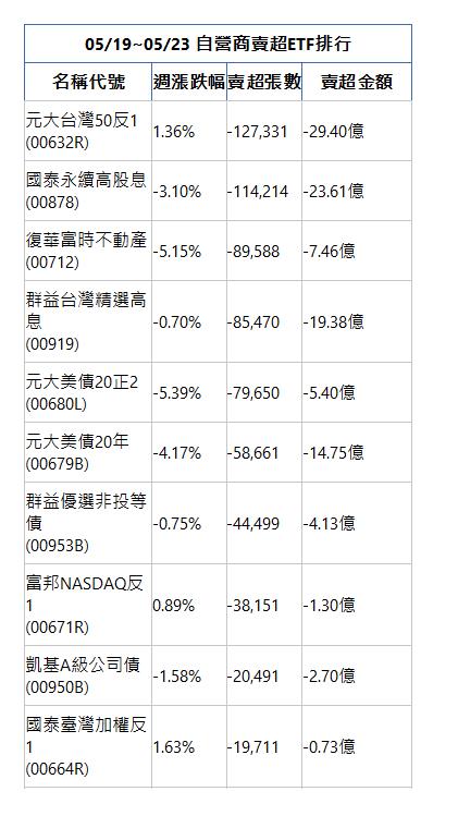  05/19~05/23 自營商賣超ETF排行 名稱代號 週漲跌幅 賣超張數 賣超金額 元大台灣50反1(00632R)|1.36%|-127,331|-29.40億|國泰永續高股息(00878)|-3.10%|-114,214|-23.61億|復華富時不動產(00712)|-5.15%|-89,588|-7.46億|群益台灣精選高息(00919)|-0.70%|-85,470|-19.38億|元大美債20正2(00680L)|-5.39%|-79,650|-5.40億|元大美債20年(00679B)|-4.17%|-58,661|-14.75億|群益優選非投等債(00953B)|-0.75%|-44,499|-4.13億|富邦NASDAQ反1(00671R)|0.89%|-38,151|-1.30億|凱基A級公司債(00950B)|-1.58%|-20,491|-2.70億|國泰臺灣加權反1(00664R)|1.63%|-19,711|-0.73億|