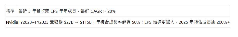  標準 | 最近 3 年營收或 EPS 年年成長，最好 CAGR > 20% | Nvidia | FY2023~FY2025 營收從 $27B → $115B，年複合成長率超過 50%；EPS 增速更驚人，2025 年預估成長逾 200%+ | 