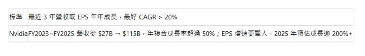  標準 | 最近 3 年營收或 EPS 年年成長，最好 CAGR > 20% | Nvidia | FY2023~FY2025 營收從 $27B → $115B，年複合成長率超過 50%；EPS 增速更驚人，2025 年預估成長逾 200%+ | 