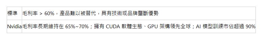  標準 | 毛利率 > 60%，產品難以被替代，具有技術或品牌壟斷優勢 | Nvidia | 毛利率長期維持在 65%~70%；擁有 CUDA 軟體生態、GPU 架構領先全球；AI 模型訓練市佔超過 90% | 