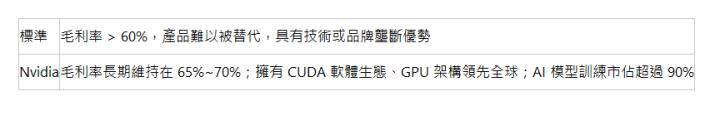  標準 | 毛利率 > 60%，產品難以被替代，具有技術或品牌壟斷優勢 | Nvidia | 毛利率長期維持在 65%~70%；擁有 CUDA 軟體生態、GPU 架構領先全球；AI 模型訓練市佔超過 90% | 