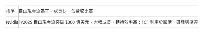  標準 | 自由現金流為正、成長快，佔營收比高 | Nvidia | FY2025 自由現金流突破 $300 億美元，大幅成長、轉換效率高；FCF 利用於回購、研發與擴產 | 
