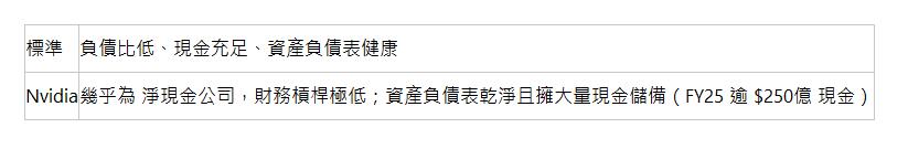 標準 | 負債比低、現金充足、資產負債表健康 | Nvidia | 幾乎為 淨現金公司，財務槓桿極低；資產負債表乾淨且擁大量現金儲備（FY25 逾 $250億 現金） | 