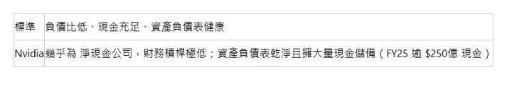  標準 | 負債比低、現金充足、資產負債表健康 | Nvidia | 幾乎為 淨現金公司，財務槓桿極低；資產負債表乾淨且擁大量現金儲備（FY25 逾 $250億 現金） | 