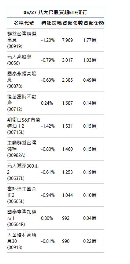  05/27 八大官股買超ETF排行 名稱代號 週漲跌幅 買超張數 買超金額 群益台灣精選高息(00919)|-1.20%|7,969|1.77億|元大高股息(0056)|-0.79%|3,017|1.03億|國泰永續高股息(00878)|-0.63%|2,385|0.49億|復華富時不動產(00712)|0.24%|1,687|0.14億|期街口S&P布蘭特油正2(00715L)|-1.42%|1,531|0.15億|主動群益台灣強棒(00982A)|-0.80%|1,460|0.15億|元大滬深300正2(00637L)|-0.61%|1,253|0.19億|富邦恒生國企正2(00665L)|-0.94%|1,044|0.10億|國泰臺灣加權反1(00664R)|0.80%|992|0.04億|大華優利高填息30(00918)|-0.81%|990|0.22億|