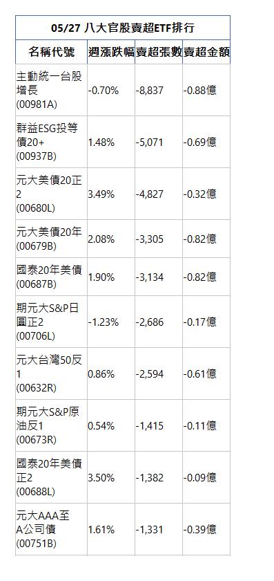  05/27 八大官股賣超ETF排行 名稱代號 週漲跌幅 賣超張數 賣超金額 主動統一台股增長(00981A)|-0.70%|-8,837|-0.88億|群益ESG投等債20+(00937B)|1.48%|-5,071|-0.69億|元大美債20正2(00680L)|3.49%|-4,827|-0.32億|元大美債20年(00679B)|2.08%|-3,305|-0.82億|國泰20年美債(00687B)|1.90%|-3,134|-0.82億|期元大S&P日圓正2(00706L)|-1.23%|-2,686|-0.17億|元大台灣50反1(00632R)|0.86%|-2,594|-0.61億|期元大S&P原油反1(00673R)|0.54%|-1,415|-0.11億|國泰20年美債正2(00688L)|3.50%|-1,382|-0.09億|元大AAA至A公司債(00751B)|1.61%|-1,331|-0.39億|