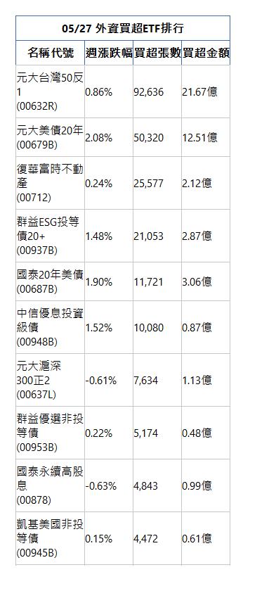  05/27 外資買超ETF排行 名稱代號 週漲跌幅 買超張數 買超金額 元大台灣50反1(00632R)|0.86%|92,636|21.67億|元大美債20年(00679B)|2.08%|50,320|12.51億|復華富時不動產(00712)|0.24%|25,577|2.12億|群益ESG投等債20+(00937B)|1.48%|21,053|2.87億|國泰20年美債(00687B)|1.90%|11,721|3.06億|中信優息投資級債(00948B)|1.52%|10,080|0.87億|元大滬深300正2(00637L)|-0.61%|7,634|1.13億|群益優選非投等債(00953B)|0.22%|5,174|0.48億|國泰永續高股息(00878)|-0.63%|4,843|0.99億|凱基美國非投等債(00945B)|0.15%|4,472|0.61億|