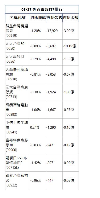  05/27 外資賣超ETF排行 名稱代號 週漲跌幅 賣超張數 賣超金額 群益台灣精選高息(00919)|-1.20%|-17,929|-3.99億|元大台灣50(0050)|-0.89%|-5,697|-10.19億|元大高股息(0056)|-0.79%|-4,498|-1.53億|大華優利高填息30(00918)|-0.81%|-3,053|-0.67億|元大台灣高息低波(00713)|-0.38%|-1,924|-1.00億|國泰智能電動車(00893)|-1.06%|-1,667|-0.37億|中信上游半導體(00941)|0.24%|-1,290|-0.16億|富邦特選高股息30(00900)|-0.83%|-947|-0.12億|期街口S&P布蘭特油正2(00715L)|-1.42%|-897|-0.09億|國泰台灣領袖50(00922)|-0.96%|-447|-0.09億|