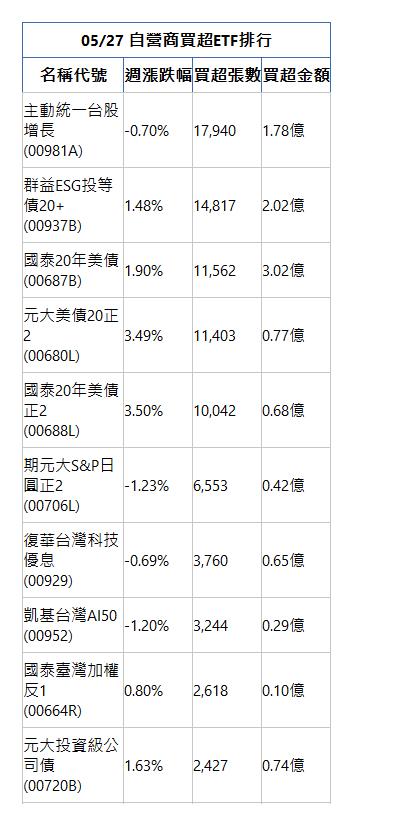  05/27 自營商買超ETF排行 名稱代號 週漲跌幅 買超張數 買超金額 主動統一台股增長(00981A)|-0.70%|17,940|1.78億|群益ESG投等債20+(00937B)|1.48%|14,817|2.02億|國泰20年美債(00687B)|1.90%|11,562|3.02億|元大美債20正2(00680L)|3.49%|11,403|0.77億|國泰20年美債正2(00688L)|3.50%|10,042|0.68億|期元大S&P日圓正2(00706L)|-1.23%|6,553|0.42億|復華台灣科技優息(00929)|-0.69%|3,760|0.65億|凱基台灣AI50(00952)|-1.20%|3,244|0.29億|國泰臺灣加權反1(00664R)|0.80%|2,618|0.10億|元大投資級公司債(00720B)|1.63%|2,427|0.74億|