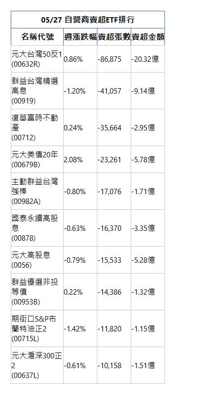  05/27 自營商賣超ETF排行 名稱代號 週漲跌幅 賣超張數 賣超金額 元大台灣50反1(00632R)|0.86%|-86,875|-20.32億|群益台灣精選高息(00919)|-1.20%|-41,057|-9.14億|復華富時不動產(00712)|0.24%|-35,664|-2.95億|元大美債20年(00679B)|2.08%|-23,261|-5.78億|主動群益台灣強棒(00982A)|-0.80%|-17,076|-1.71億|國泰永續高股息(00878)|-0.63%|-16,370|-3.35億|元大高股息(0056)|-0.79%|-15,533|-5.28億|群益優選非投等債(00953B)|0.22%|-14,386|-1.32億|期街口S&P布蘭特油正2(00715L)|-1.42%|-11,820|-1.15億|元大滬深300正2(00637L)|-0.61%|-10,158|-1.51億|