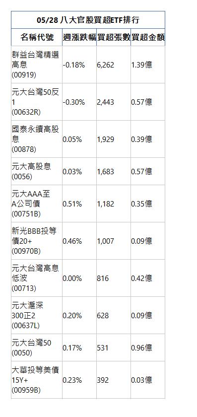  05/28 八大官股買超ETF排行 名稱代號 週漲跌幅 買超張數 買超金額 群益台灣精選高息(00919)|-0.18%|6,262|1.39億|元大台灣50反1(00632R)|-0.30%|2,443|0.57億|國泰永續高股息(00878)|0.05%|1,929|0.39億|元大高股息(0056)|0.03%|1,683|0.57億|元大AAA至A公司債(00751B)|0.51%|1,182|0.35億|新光BBB投等債20+(00970B)|0.46%|1,007|0.09億|元大台灣高息低波(00713)|0.00%|816|0.42億|元大滬深300正2(00637L)|0.20%|628|0.09億|元大台灣50(0050)|0.17%|531|0.96億|大華投等美債15Y+(00959B)|0.23%|392|0.03億|