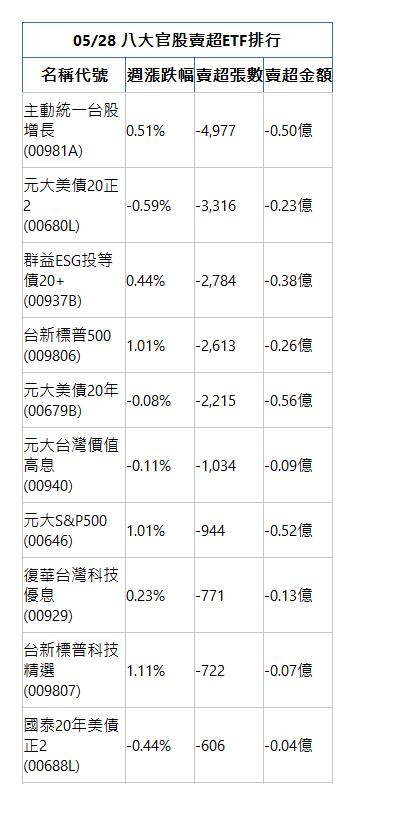  05/28 八大官股賣超ETF排行 名稱代號 週漲跌幅 賣超張數 賣超金額 主動統一台股增長(00981A)|0.51%|-4,977|-0.50億|元大美債20正2(00680L)|-0.59%|-3,316|-0.23億|群益ESG投等債20+(00937B)|0.44%|-2,784|-0.38億|台新標普500(009806)|1.01%|-2,613|-0.26億|元大美債20年(00679B)|-0.08%|-2,215|-0.56億|元大台灣價值高息(00940)|-0.11%|-1,034|-0.09億|元大S&P500(00646)|1.01%|-944|-0.52億|復華台灣科技優息(00929)|0.23%|-771|-0.13億|台新標普科技精選(009807)|1.11%|-722|-0.07億|國泰20年美債正2(00688L)|-0.44%|-606|-0.04億|