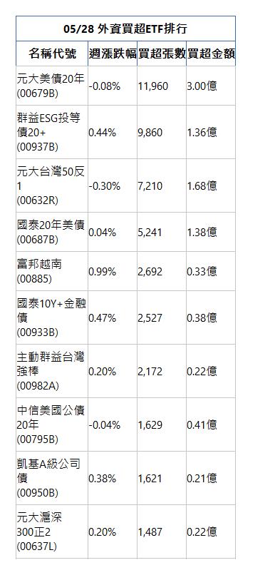  05/28 外資買超ETF排行 名稱代號 週漲跌幅 買超張數 買超金額 元大美債20年(00679B)|-0.08%|11,960|3.00億|群益ESG投等債20+(00937B)|0.44%|9,860|1.36億|元大台灣50反1(00632R)|-0.30%|7,210|1.68億|國泰20年美債(00687B)|0.04%|5,241|1.38億|富邦越南(00885)|0.99%|2,692|0.33億|國泰10Y+金融債(00933B)|0.47%|2,527|0.38億|主動群益台灣強棒(00982A)|0.20%|2,172|0.22億|中信美國公債20年(00795B)|-0.04%|1,629|0.41億|凱基A級公司債(00950B)|0.38%|1,621|0.21億|元大滬深300正2(00637L)|0.20%|1,487|0.22億|
