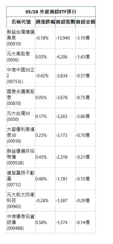  05/28 外資賣超ETF排行 名稱代號 週漲跌幅 賣超張數 賣超金額 群益台灣精選高息(00919)|-0.18%|-13,940|-3.10億|元大高股息(0056)|0.03%|-4,206|-1.43億|中信中國50正2(00753L)|-0.42%|-3,834|-0.37億|國泰永續高股息(00878)|0.05%|-3,678|-0.75億|元大台灣50(0050)|0.17%|-3,263|-5.86億|大華優利高填息30(00918)|0.23%|-3,173|-0.70億|群益優選非投等債(00953B)|0.43%|-2,318|-0.21億|復華富時不動產(00712)|0.48%|-1,781|-0.15億|元大航太防衛科技(00965)|-0.28%|-1,587|-0.29億|中信優息投資級債(00948B)|0.58%|-1,574|-0.14億|
