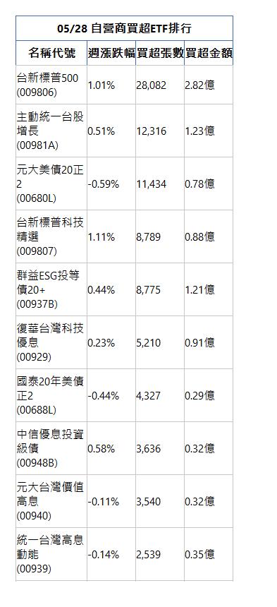  05/28 自營商買超ETF排行 名稱代號 週漲跌幅 買超張數 買超金額 台新標普500(009806)|1.01%|28,082|2.82億|主動統一台股增長(00981A)|0.51%|12,316|1.23億|元大美債20正2(00680L)|-0.59%|11,434|0.78億|台新標普科技精選(009807)|1.11%|8,789|0.88億|群益ESG投等債20+(00937B)|0.44%|8,775|1.21億|復華台灣科技優息(00929)|0.23%|5,210|0.91億|國泰20年美債正2(00688L)|-0.44%|4,327|0.29億|中信優息投資級債(00948B)|0.58%|3,636|0.32億|元大台灣價值高息(00940)|-0.11%|3,540|0.32億|統一台灣高息動能(00939)|-0.14%|2,539|0.35億|
