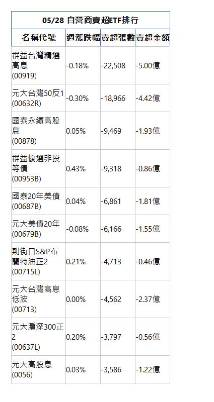  05/28 自營商賣超ETF排行 名稱代號 週漲跌幅 賣超張數 賣超金額 群益台灣精選高息(00919)|-0.18%|-22,508|-5.00億|元大台灣50反1(00632R)|-0.30%|-18,966|-4.42億|國泰永續高股息(00878)|0.05%|-9,469|-1.93億|群益優選非投等債(00953B)|0.43%|-9,318|-0.86億|國泰20年美債(00687B)|0.04%|-6,861|-1.81億|元大美債20年(00679B)|-0.08%|-6,166|-1.55億|期街口S&P布蘭特油正2(00715L)|0.21%|-4,713|-0.46億|元大台灣高息低波(00713)|0.00%|-4,562|-2.37億|元大滬深300正2(00637L)|0.20%|-3,797|-0.56億|元大高股息(0056)|0.03%|-3,586|-1.22億|
