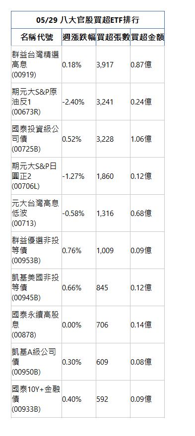  05/29 八大官股買超ETF排行 名稱代號 週漲跌幅 買超張數 買超金額 群益台灣精選高息(00919)|0.18%|3,917|0.87億|期元大S&P原油反1(00673R)|-2.40%|3,241|0.24億|國泰投資級公司債(00725B)|0.52%|3,228|1.06億|期元大S&P日圓正2(00706L)|-1.27%|1,860|0.12億|元大台灣高息低波(00713)|-0.58%|1,316|0.68億|群益優選非投等債(00953B)|0.76%|1,009|0.09億|凱基美國非投等債(00945B)|0.66%|845|0.12億|國泰永續高股息(00878)|0.00%|706|0.14億|凱基A級公司債(00950B)|0.30%|609|0.08億|國泰10Y+金融債(00933B)|0.40%|592|0.09億|