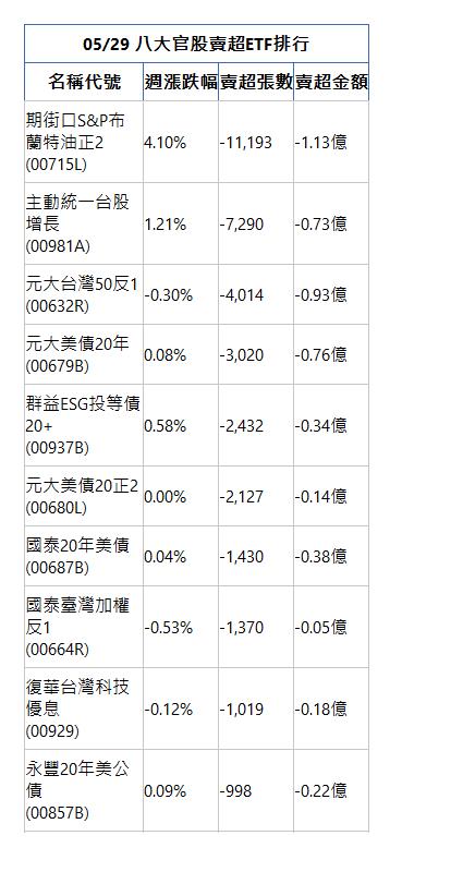  05/29 八大官股賣超ETF排行 名稱代號 週漲跌幅 賣超張數 賣超金額 期街口S&P布蘭特油正2(00715L)|4.10%|-11,193|-1.13億|主動統一台股增長(00981A)|1.21%|-7,290|-0.73億|元大台灣50反1(00632R)|-0.30%|-4,014|-0.93億|元大美債20年(00679B)|0.08%|-3,020|-0.76億|群益ESG投等債20+(00937B)|0.58%|-2,432|-0.34億|元大美債20正2(00680L)|0.00%|-2,127|-0.14億|國泰20年美債(00687B)|0.04%|-1,430|-0.38億|國泰臺灣加權反1(00664R)|-0.53%|-1,370|-0.05億|復華台灣科技優息(00929)|-0.12%|-1,019|-0.18億|永豐20年美公債(00857B)|0.09%|-998|-0.22億|