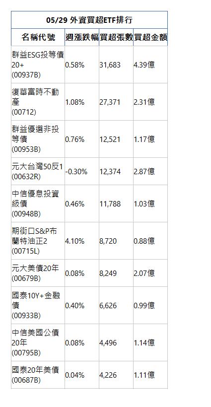  05/29 外資買超ETF排行 名稱代號 週漲跌幅 買超張數 買超金額 群益ESG投等債20+(00937B)|0.58%|31,683|4.39億|復華富時不動產(00712)|1.08%|27,371|2.31億|群益優選非投等債(00953B)|0.76%|12,521|1.17億|元大台灣50反1(00632R)|-0.30%|12,374|2.87億|中信優息投資級債(00948B)|0.46%|11,788|1.03億|期街口S&P布蘭特油正2(00715L)|4.10%|8,720|0.88億|元大美債20年(00679B)|0.08%|8,249|2.07億|國泰10Y+金融債(00933B)|0.40%|6,626|0.99億|中信美國公債20年(00795B)|0.08%|4,496|1.14億|國泰20年美債(00687B)|0.04%|4,226|1.11億|